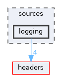 sources/logging